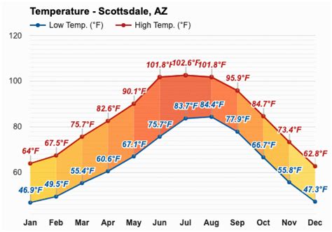 october weather scottsdale|scottsdale az monthly weather forecast.